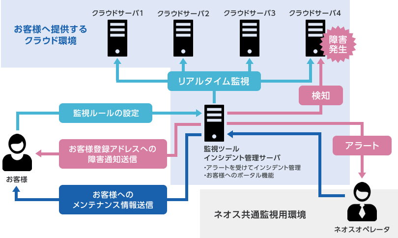 基本構成環境での監視や通知の模式図